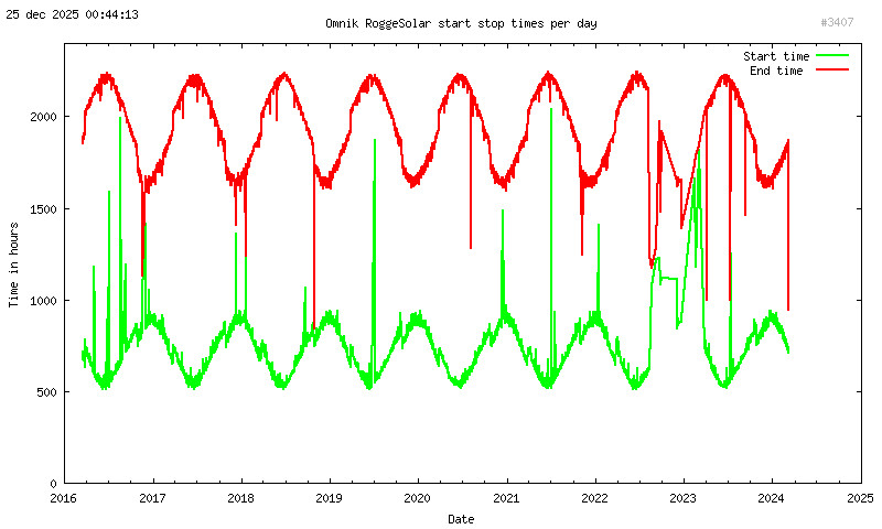 Start stop times per day