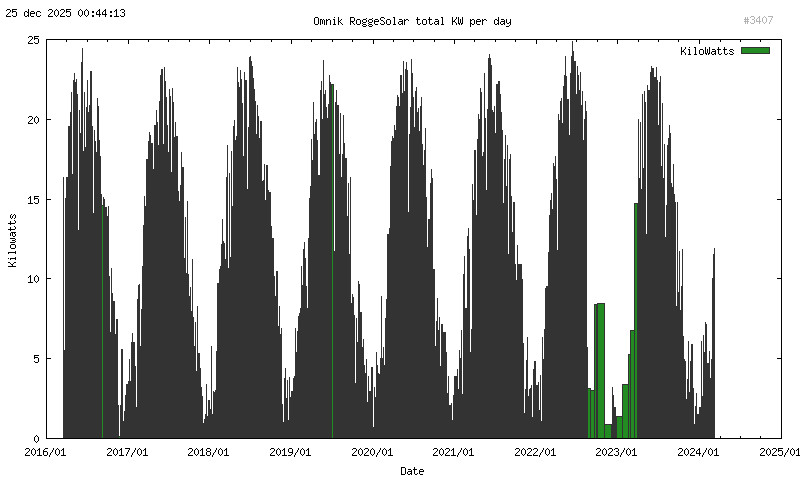 Power Total KW per day