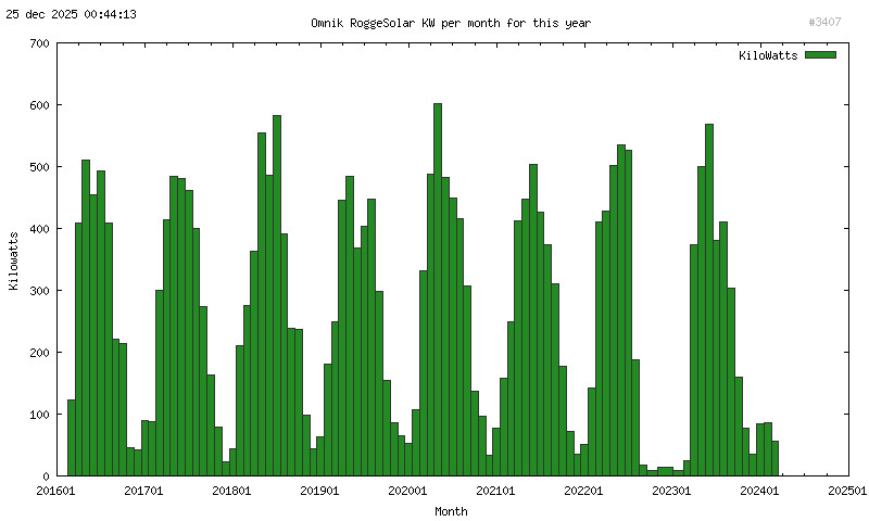 Power for this year per month